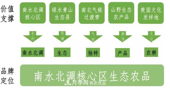 南陽(yáng)淅川“淅有山川”南水北調農產(chǎn)品區域公用品牌解讀(圖5)