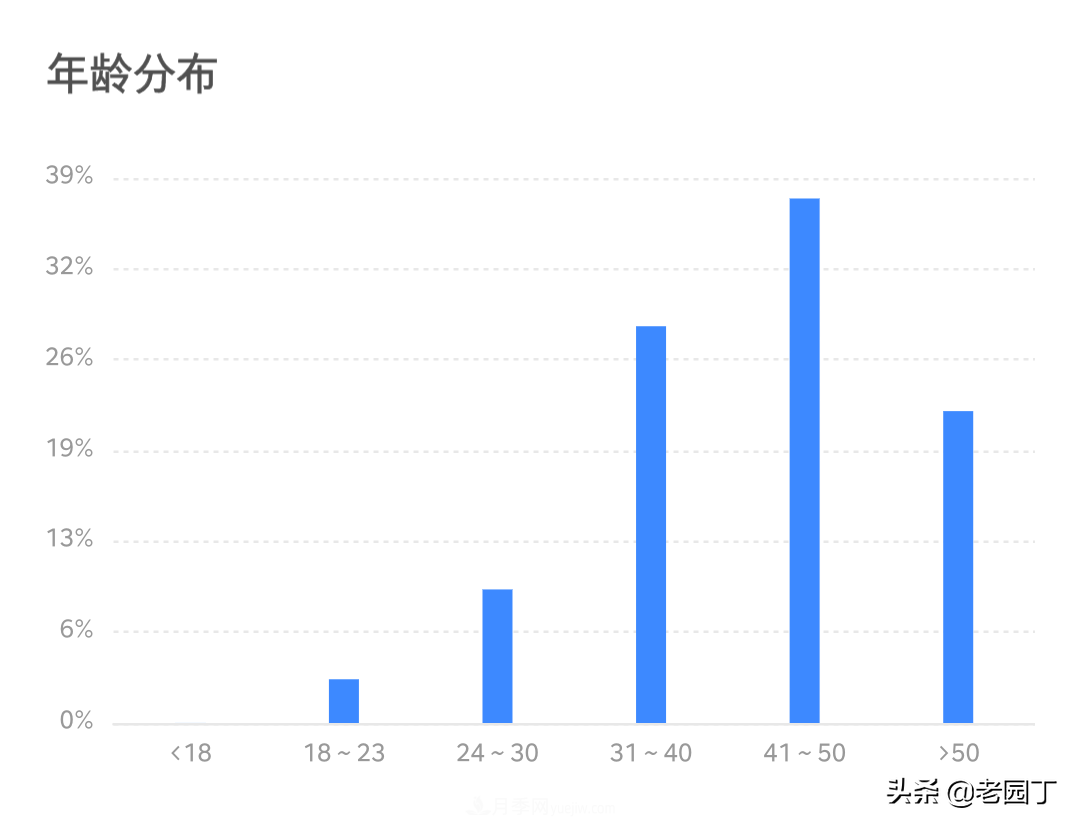 園林苗木行業(yè)從業(yè)者分析，八五后是主力，女性鳳毛麟角(圖2)