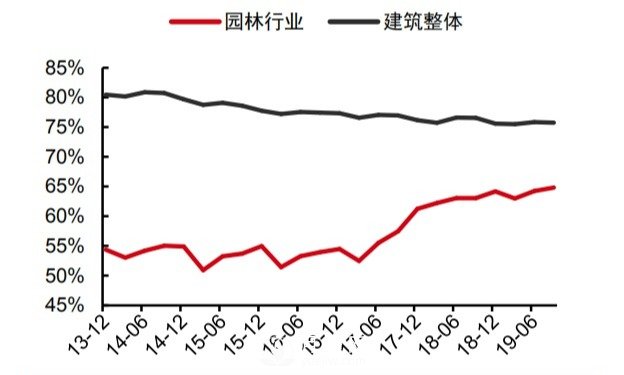 如果現在是景觀(guān)園林行業(yè)的寒冬，還會(huì )有下一個(gè)春天嗎？(圖1)