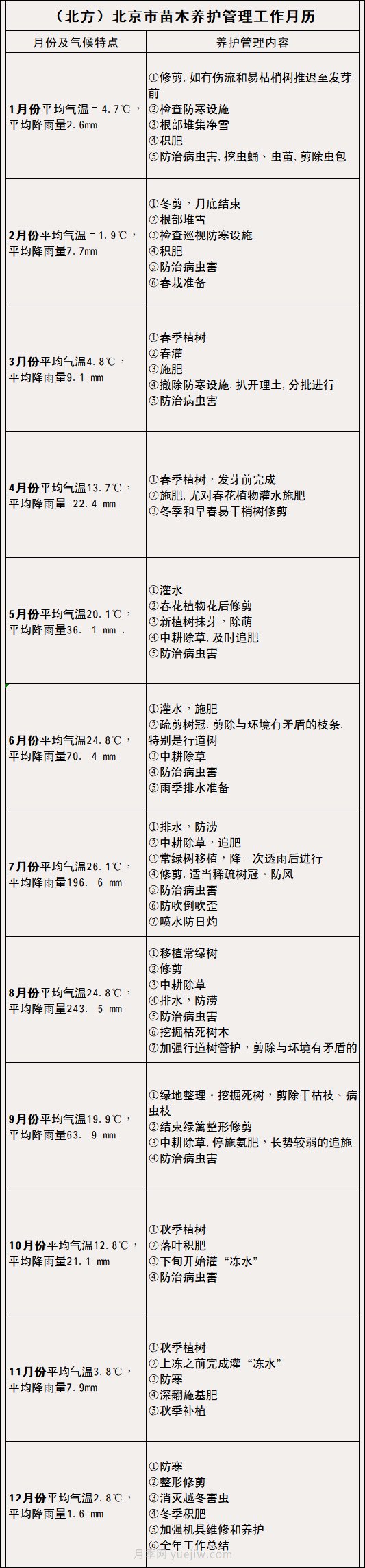 南方北方苗木養護管理月歷表，提高苗木質(zhì)量必看(圖1)