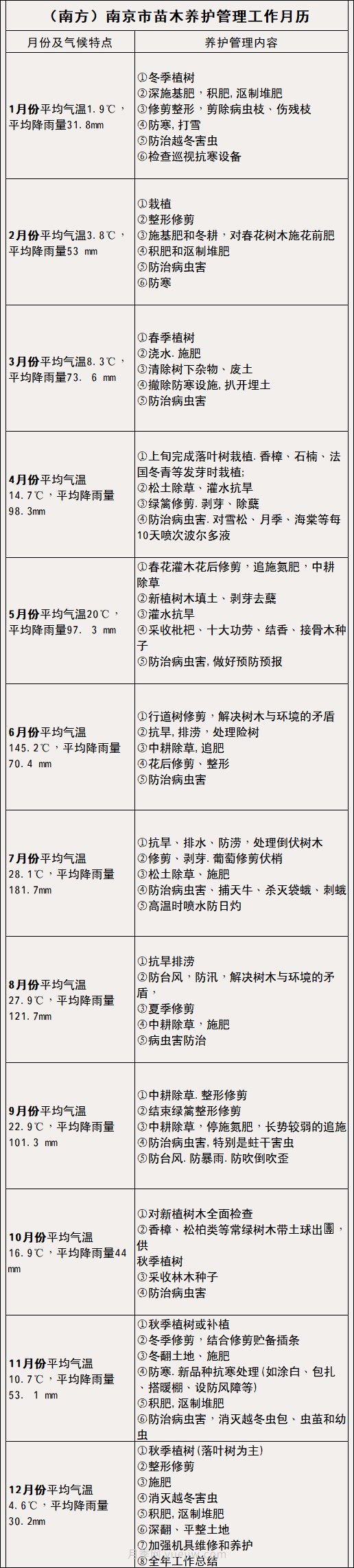 南方北方苗木養護管理月歷表，提高苗木質(zhì)量必看(圖2)