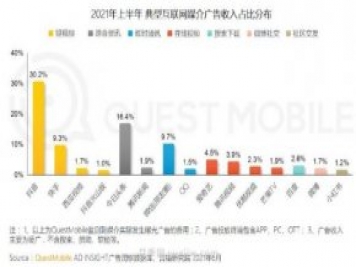 2021上半年中國互聯(lián)網(wǎng)廣告收入排行榜！頭條系領(lǐng)跑