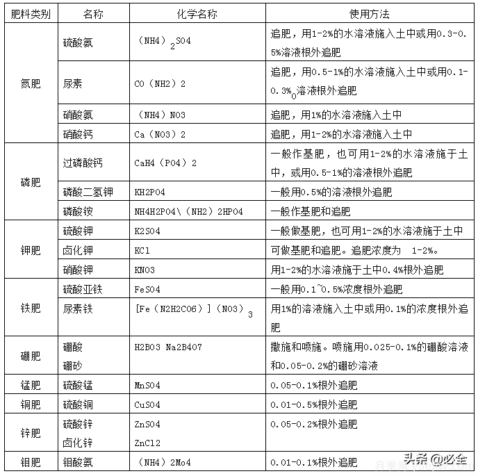 萬(wàn)科綠化養護作業(yè)指導書(shū)(圖2)